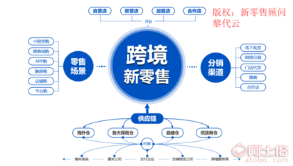 【进口跨境电商软件系统/跨境O2O商城/跨境ERP开发